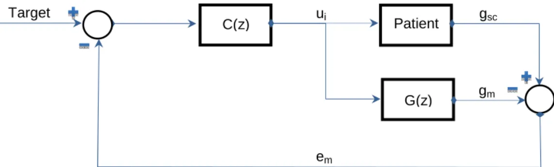 Figura 3.1. Diagrama de bloques del IMC_1ª versión 