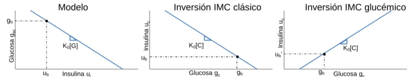 Figura 3.7. Izquierda: Modelo del paciente. Centro: Inversión IMC clásico. Derecha: Inversión IMC glucémico (u c