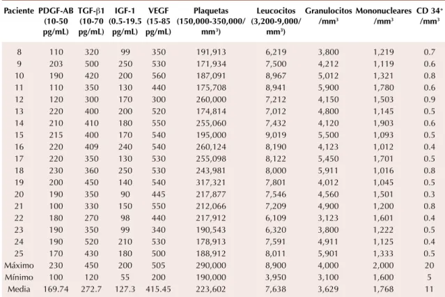 Cuadro 5.  Características séricas de los pacientes 24 horas después de la administración de plasma rico en plaquetas rico en  leucocitos (continuación) Paciente PDGF-AB (10-50  pg/mL) TGF-b1 (10-70 pg/mL) IGF-1 (0.5-19.5 pg/mL) VEGF (15-85  pg/mL) Plaquet