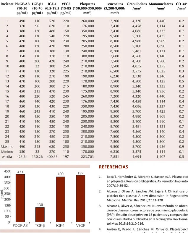 Figura 8.  Concentraciones séricas medias de factores  de crecimiento en pacientes en los que se administró  plasma rico en plaquetas.