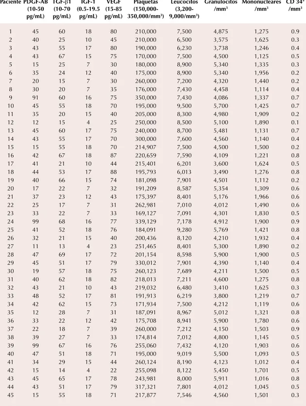 Cuadro 1.  Características reológicas de los pacientes en situación basal (continúa en la siguiente página) Paciente PDGF-AB (10-50  pg/mL) TGF-b1 (10-70 pg/mL) IGF-1 (0.5-19.5 pg/mL) VEGF (15-85  pg/mL) Plaquetas  (150,000-350,000/mm 3 ) Leucocitos(3,200-