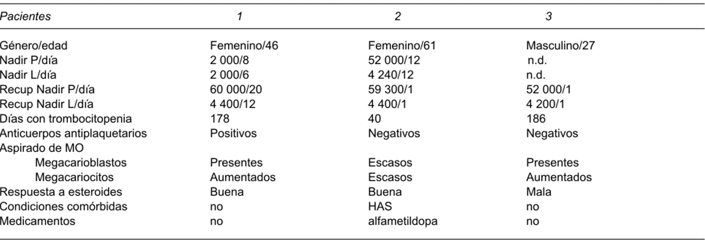 Cuadro 1. Características de los pacientes con trombocitopenia persistente posterior a la infección por dengue hemorrágico Pacientes                                             1                                   2                                  3