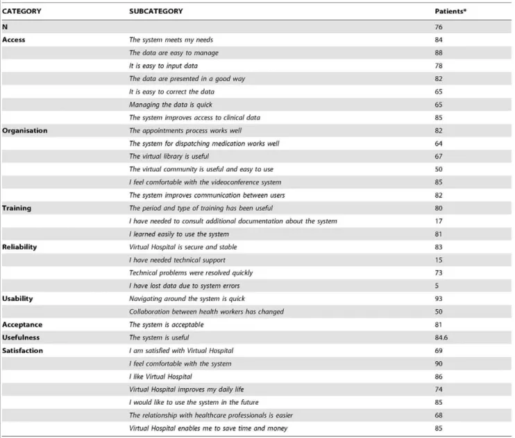 Table 2. Technical evaluation by patients of the Virtual Hospital.  CATEGORY  N  Access  Organisation  T r a i n i n g  Reliability  Usability  Acceptance  Usefulness  Satisfaction  SUBCATEGORY 