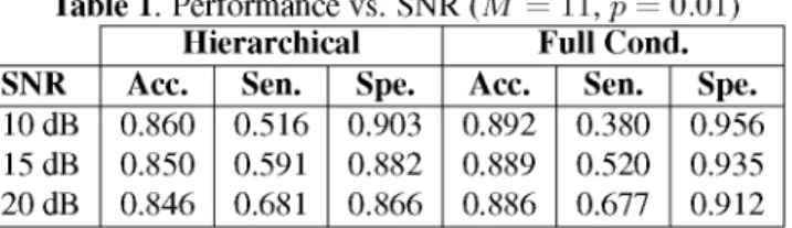 Table 1. Performance vs. SNR  ( M = 11, p = 0.01) 