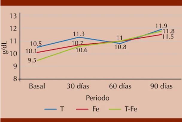 Figura 2.  Medias de hemoglobina (g/dL) según el tra- tra-tamiento en los diferentes periodos de estudio