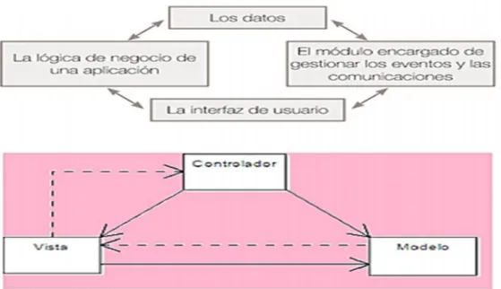 Figura 2. Diseño de una arquitectura modelo- vista Fuente: (Peláez, 2015)