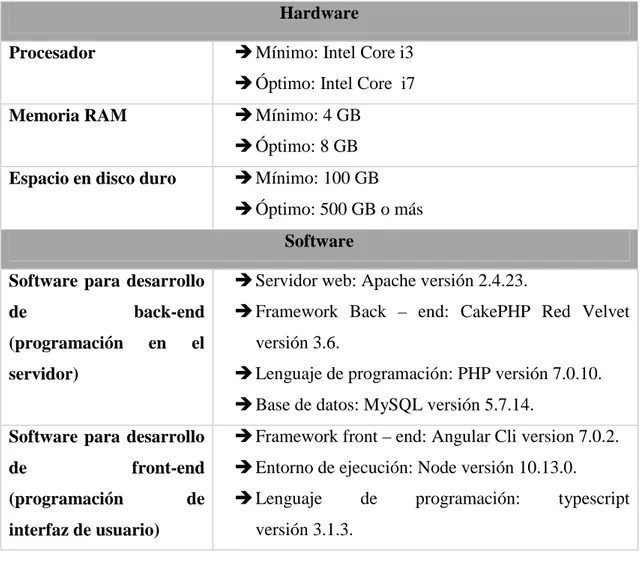 Tabla 10: Requerimientos de hardware y software