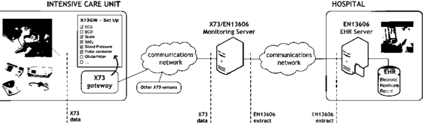 Fig. 2 End-to-end standard-based generic scenario 