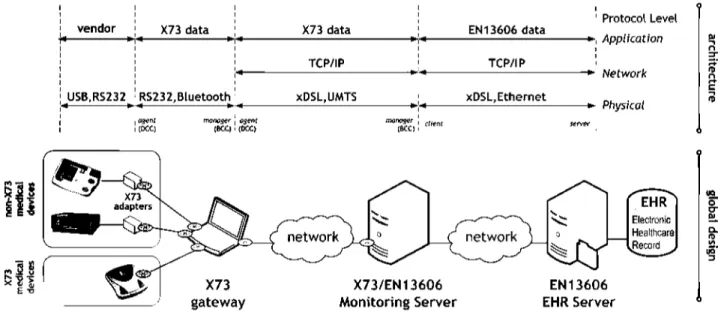 Fig. 3 Proposed end-to-endX73/EN13606 design scheme 