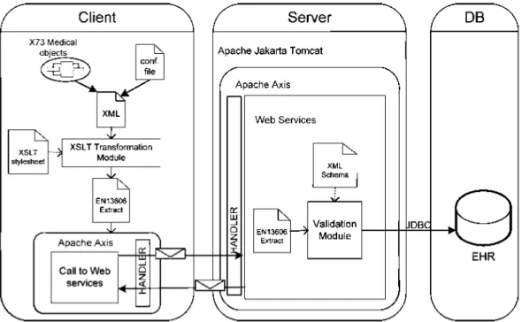 Fig. 6.  The used tools have been apache axis (open 
