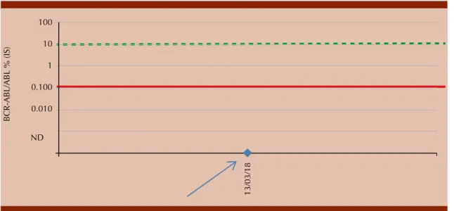 Figura 2.  Reporte del estudio efectuado en marzo de 2018 que muestra la remisión molecular mayor de la mu- mu-tación BCR/ABL.1001010.1000.010NDBCR-ABL/ABL % (IS) 13/03/18