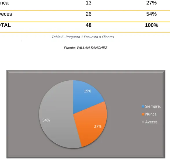 Tabla 6.-Pregunta 1 Encuesta a Clientes 