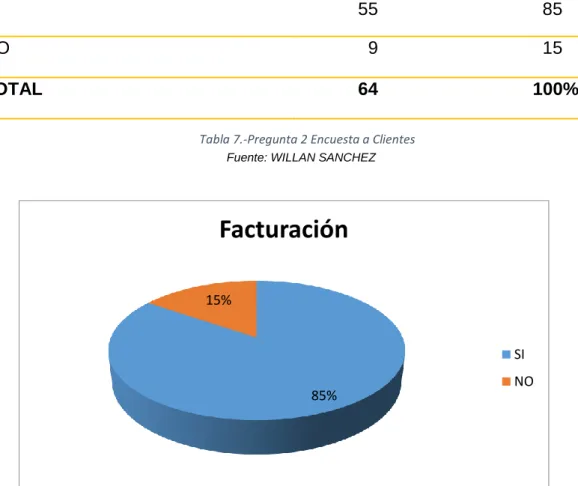 Tabla 7.-Pregunta 2 Encuesta a Clientes 