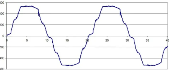 Fig. 6. Voltage waveform recorded on the main switchboard busbar during bow thruster operation [11] 