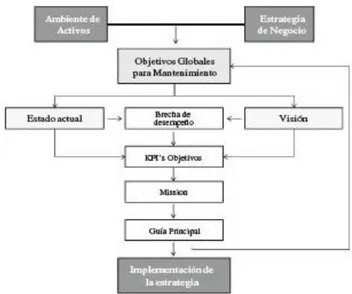 Figura 2: Modelo para la definición de la estrategia de mantenimiento. 