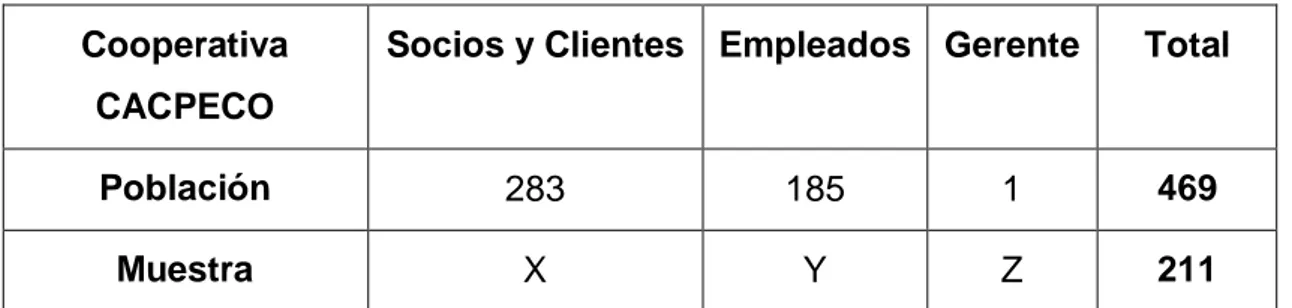 Tabla No 1.  Población  Función  Número  Socios y Clientes  283  Personal  185  Gerente  1  Total  469 