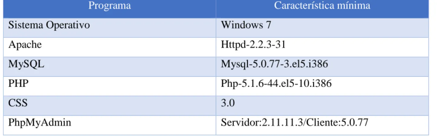 Tabla N° 10. Hardware del Servidor. 