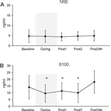 Figure 2. Time course and concentration of serum levels of neuron-specific enolase 