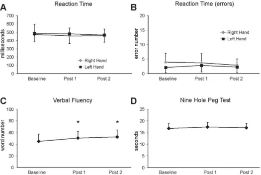 Figure 3. Time course of the cognitive assessment and motor performance. A. Time course of the Reaction Time (in milliseconds)