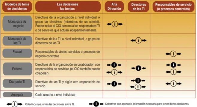 Figura 3 Matriz del modelo de toma de decisiones 
