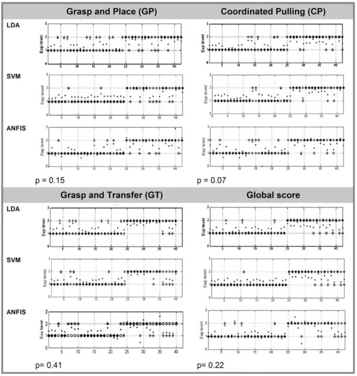 Fig. 7 Classifier plots and Cochran significance probability (p) per surgeons (Ex) = 2] and the output classes [nonskilled (NS) = 1;  task