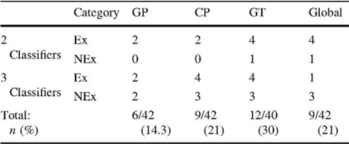 Table 4 Misclassification frequency  Category  Ex  NEx  Ex  NEx  GP 2 0 2 2  6/42  CP 2 0 4 3  9/42  GT 4 1 4 3  12/40  « ( % ) (14.3) (21) (30) (21) 