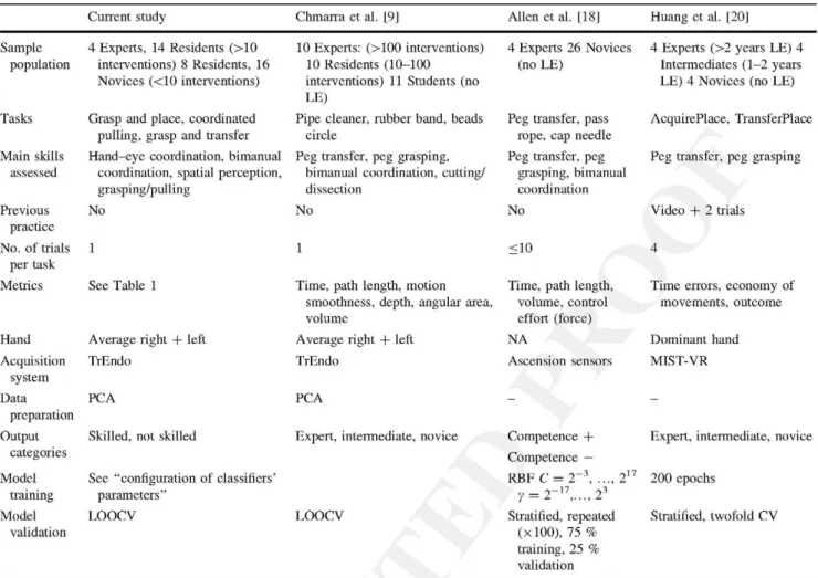 Table 5 Comparisons between studies 