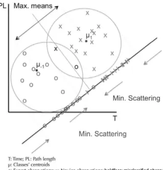 Fig. 1 Linear discriminant analysis (LDA), imaginary example,  using a two-motion analysis parameter (2-MAP) input feature vector,  with subjects placed according to their score vector
