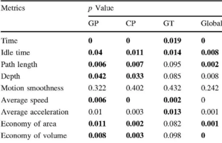 Table 2 Exploratory analysis presenting p values of Mann-Whitney  tests analyzing differences between participants 