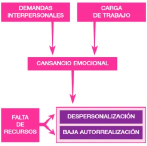 Ilustración 2. Modelo explicativo de Burnout 