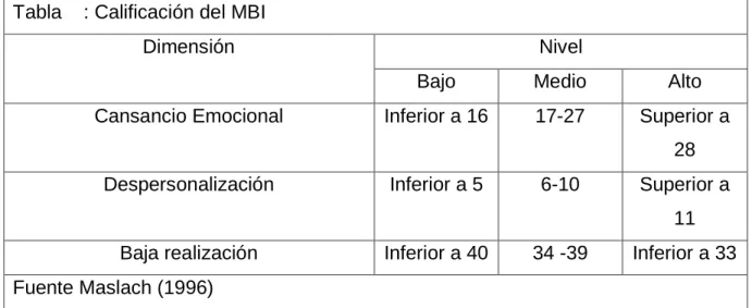 Tabla    : Calificación del MBI 