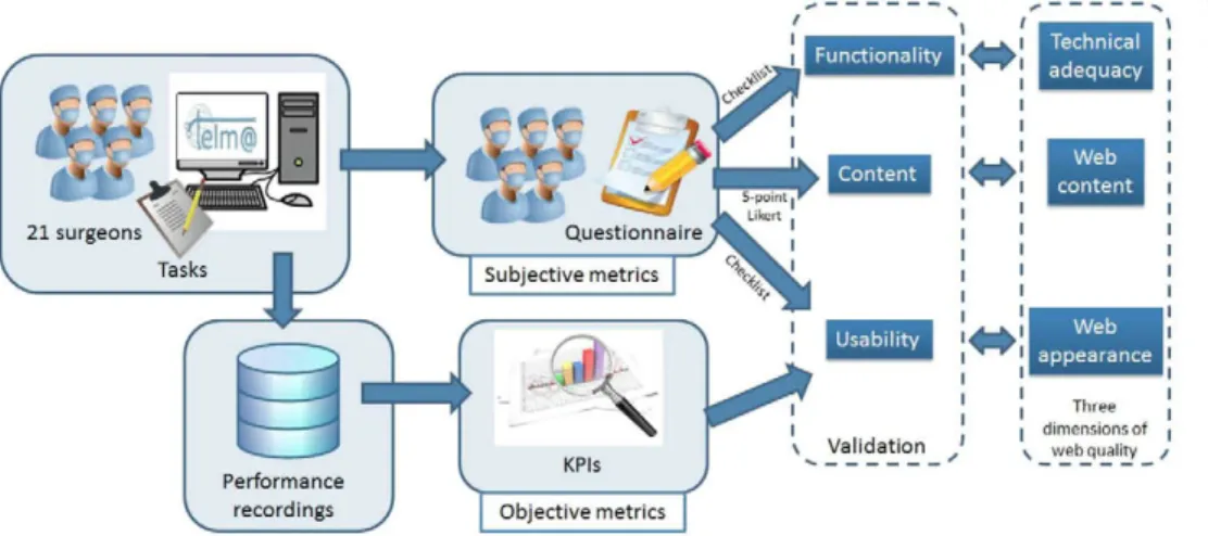 Fig. 2. Study design, including objective (KPIs) and  subjective (questionnaire) metrics, for evaluating the  three dimensions (functionality, content and  us-ability) of web quality