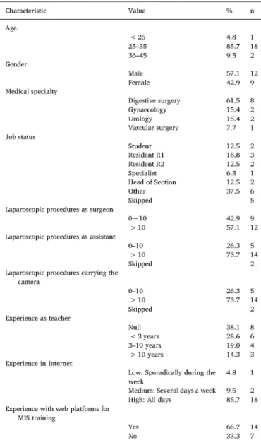 Table 3  shows a comparative analysis of the results that the subjects 