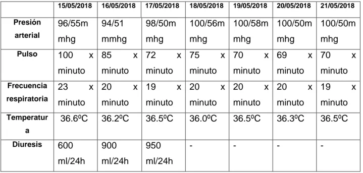 Tabla 5. Tabla comparativa de signos vitales. 