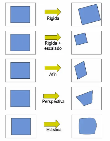 Figura 1. Ejemplos de diferentes tipos de transformación geométrica en dos dimensiones