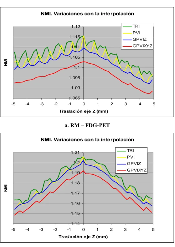 Figura 9. Variación de la información conjunta normalizada (NMI) para traslaciones en Z  entre -5 mm y +5 mm de la posición de registro para una pareja de estudios multimodalidad  (RM y FDG-PET) (a) y monomodalidad (FDG PET) (b) de cerebro de rata