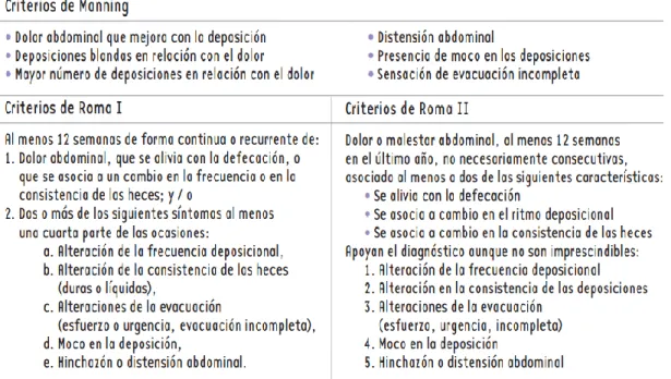 Tabla 1. Criterios diagnósticos de SII 