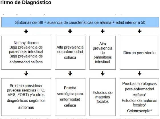 Tabla 3. Algoritmo de Diagnóstico de SII 