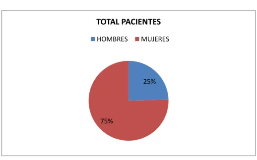 Ilustración 4. Total de pacientes 