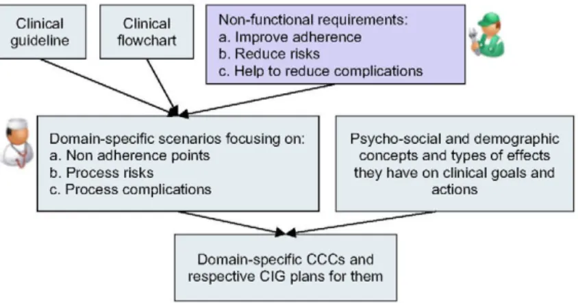 Fig. 5 A methodology for elicitation of CCCs which customize clinical guidelines 