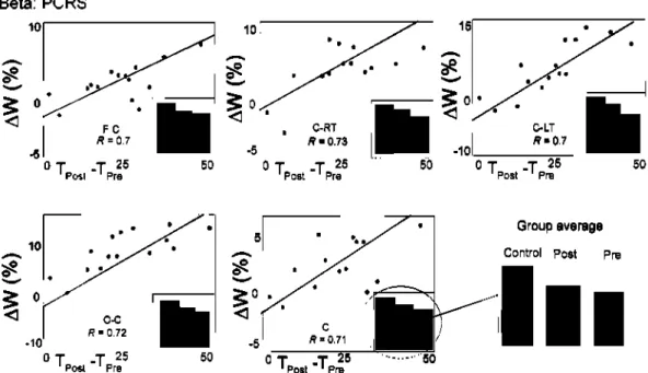 Figure 7 Correlations between changes in connectivity parameters (AN — A/ Post  — A/ Pre  and  A W = Wp ost  — W Pre ) and changes in PCRS 
