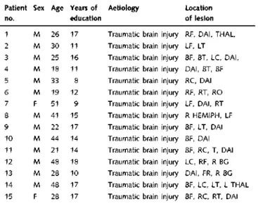 Table 1  Demographic and clinical profile of patients  included in the study 