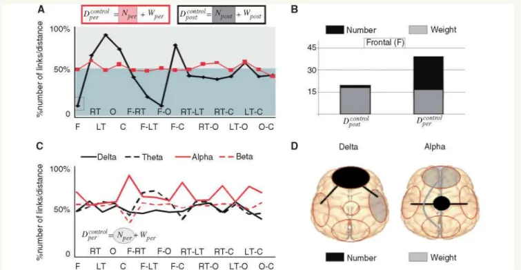 Figure 4 Since distance-to-control depends on both number and weight of coupling, we can study which connectivity parameter is  responsible for distance reduction