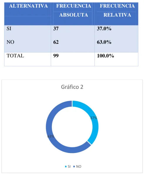 Gráfico 2