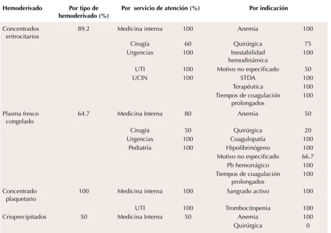Cuadro 3. Porcentaje de apego a la Guía para el uso clínico de la sangre Hemoderivado Por tipo de  