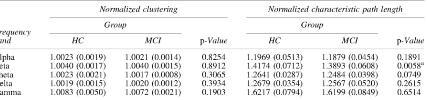 TABLE 3. NORMALIZED  G R A P H METRICS COMPARISON  B E T W E E N HC AND  A M C I GROUPS 