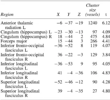 TABLE 4. MNI COORDINATES OF THE VBA RESULTS  SHOWING DIFFERENCES IN FA  B E T W E E N HC  AND  A M C I GROUPS (UNCORRECTED p-Value p < 0.001 