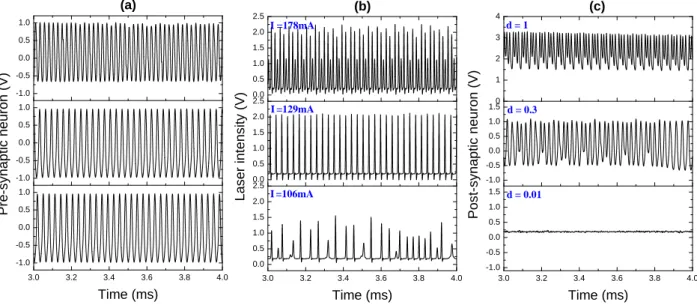 Figure 6. Time series of the (a) pre-synaptic neuron, (b) laser and (c) post-synaptic neuron