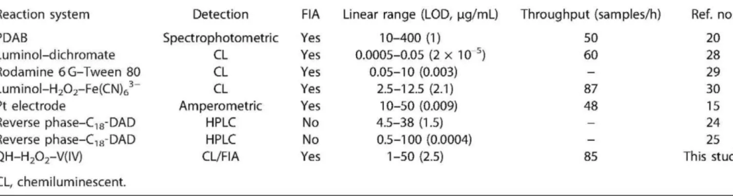 Table 5. Comparison wii  Reaction system  PDAB  Luminol-dichromate  Rodamine 6G-Tween 80  Lum¡nol-H 2 0 2 -Fe(CN) 63 ~  Pt electrode 