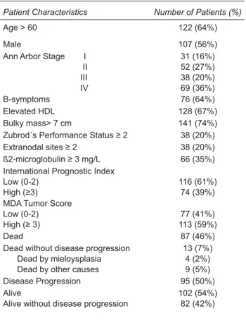 Table I. Patient Characteristics (n=190)